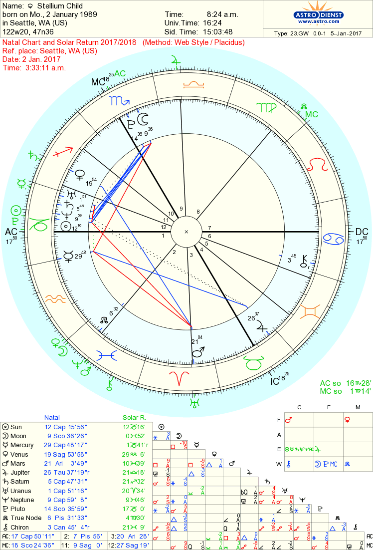 Astro Com Chart
